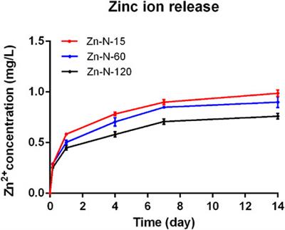 Hydrothermal Synthesis of Zinc-Incorporated Nano-Cluster Structure on Titanium Surface to Promote Osteogenic Differentiation of Osteoblasts and hMSCs